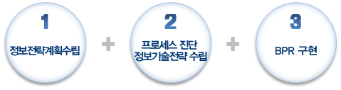 1.정보전략계획수립 + 2.프로세스진단 정보기술전략 수립 + 3.BPR구현